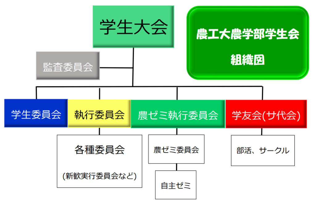 学生会執行部ってな に Tuat農学部学生会officialsite